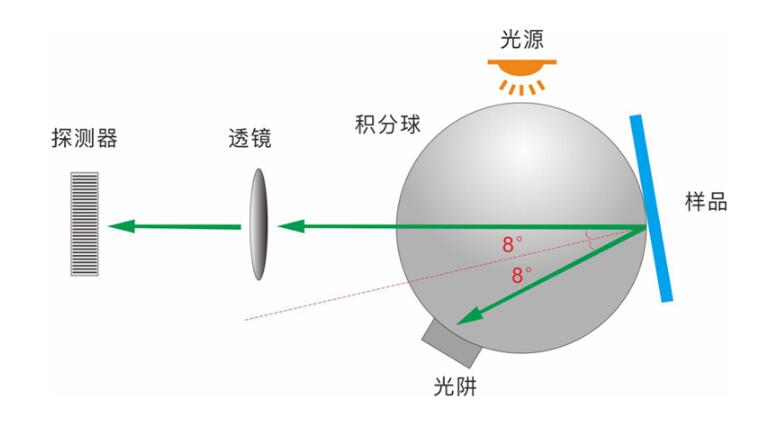 積分球霧度儀中積分球的主要作用和工作原理是什么？