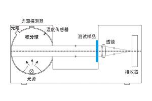 什么是凹面光柵分光？霧度儀凹面光柵分光有什么作用？