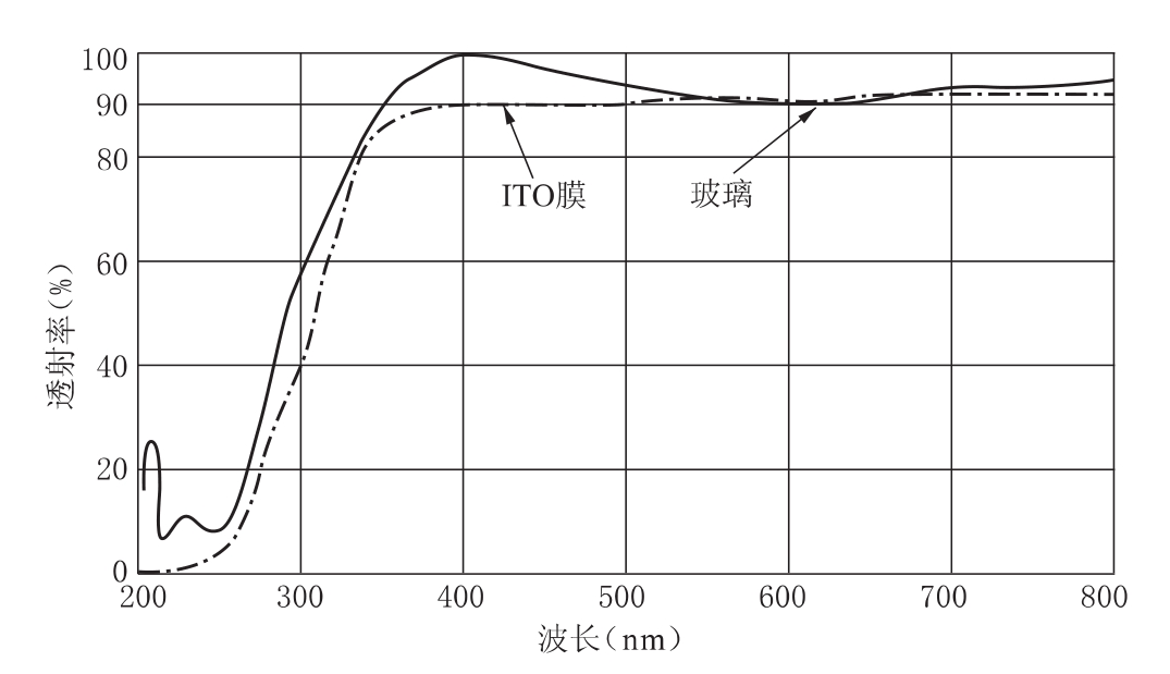 ITO膜、玻璃、金屬透過(guò)率和反射率測(cè)量相關(guān)知識(shí)