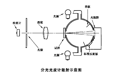 分光型色彩霧度儀應(yīng)用標(biāo)準(zhǔn)是什么？
