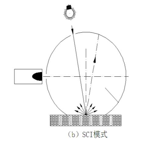 霧度儀測量SCI是什么意思？與SCE模式有什么區(qū)別？